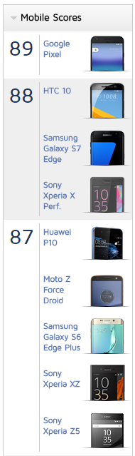 Huawei P10 mobile review Top performer - DxOMark - Google Chrome_2017-03-23_10-00-08